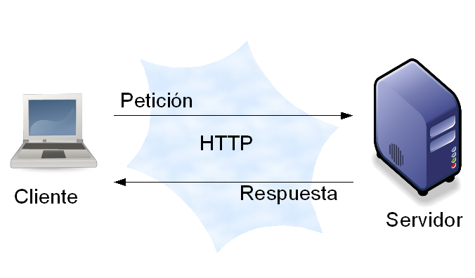 Peticiones Cliente Servidor HTTP