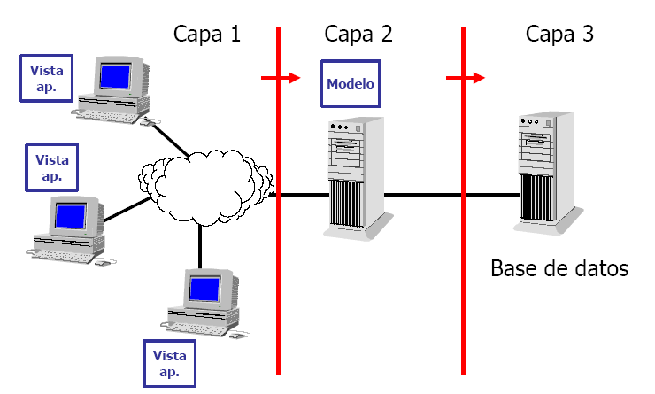 Arquitectura de tres capas cliente servidor