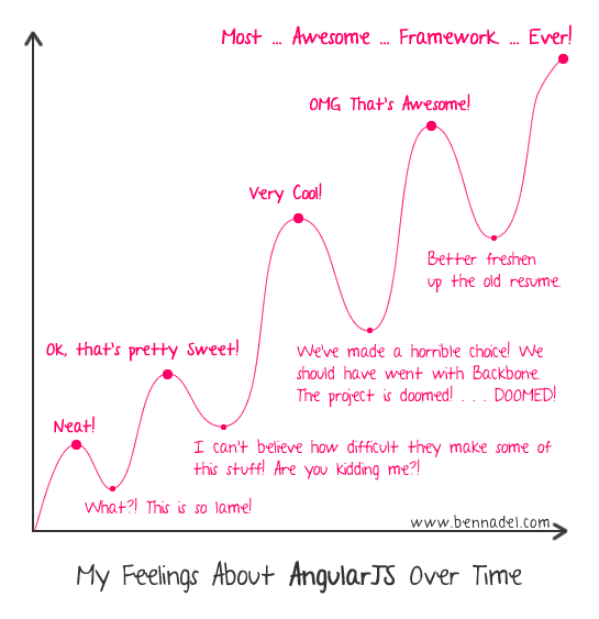 Sentimientos acerca de AngularJS