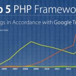 Top 5 PHP Frameworks