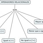 Operadores Relacionales