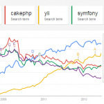 Frameworks PHP Google Trends 2013