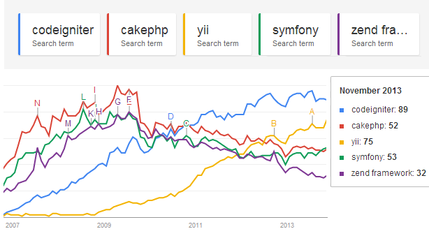 Google Trends 2013 